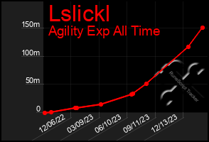 Total Graph of Lslickl