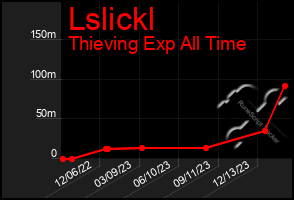 Total Graph of Lslickl