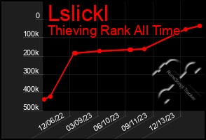 Total Graph of Lslickl