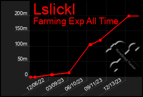 Total Graph of Lslickl