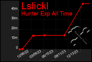 Total Graph of Lslickl