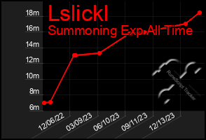 Total Graph of Lslickl