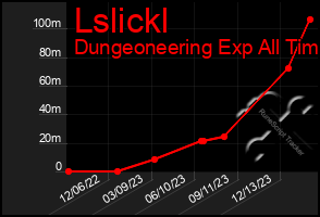 Total Graph of Lslickl