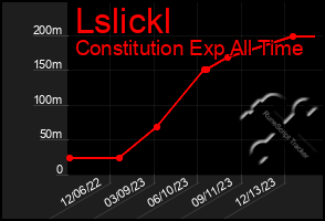 Total Graph of Lslickl