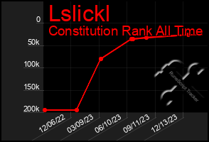 Total Graph of Lslickl