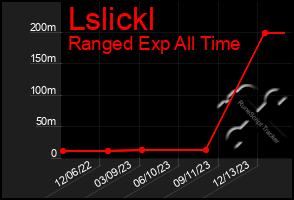 Total Graph of Lslickl