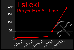 Total Graph of Lslickl