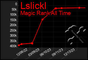 Total Graph of Lslickl