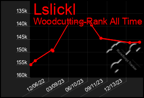 Total Graph of Lslickl