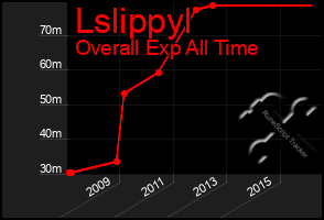 Total Graph of Lslippyl