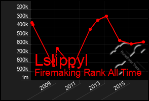 Total Graph of Lslippyl