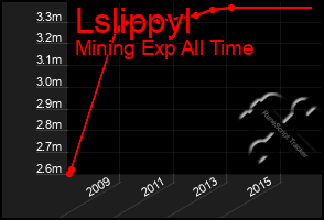 Total Graph of Lslippyl