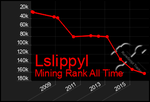 Total Graph of Lslippyl