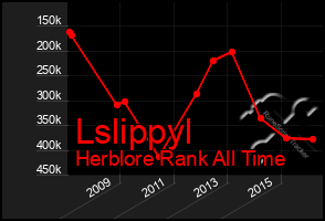 Total Graph of Lslippyl