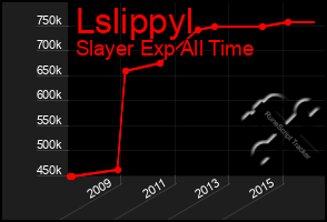 Total Graph of Lslippyl