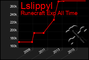 Total Graph of Lslippyl