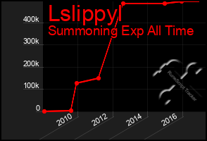 Total Graph of Lslippyl