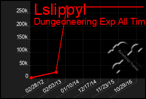 Total Graph of Lslippyl