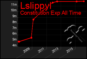 Total Graph of Lslippyl