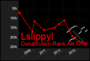 Total Graph of Lslippyl