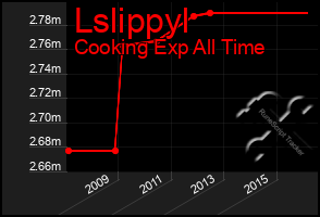 Total Graph of Lslippyl