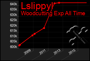 Total Graph of Lslippyl