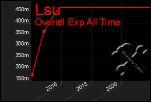 Total Graph of Lsu