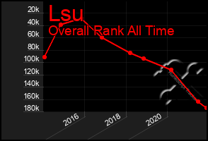 Total Graph of Lsu