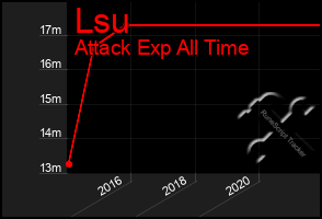 Total Graph of Lsu