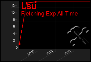 Total Graph of Lsu