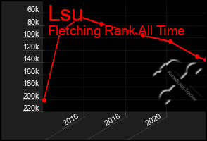 Total Graph of Lsu