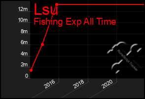 Total Graph of Lsu