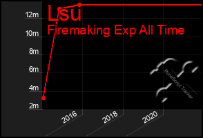 Total Graph of Lsu