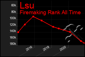 Total Graph of Lsu