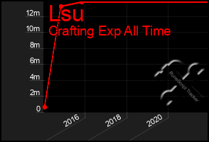 Total Graph of Lsu