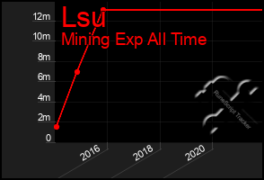 Total Graph of Lsu