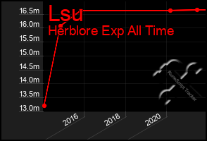 Total Graph of Lsu