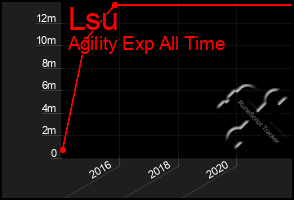 Total Graph of Lsu