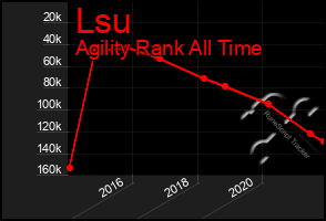 Total Graph of Lsu