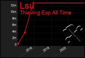 Total Graph of Lsu