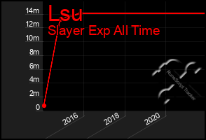 Total Graph of Lsu