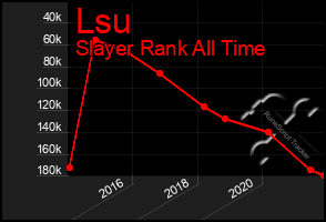 Total Graph of Lsu