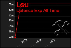 Total Graph of Lsu