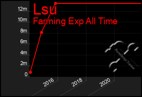 Total Graph of Lsu