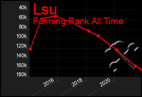 Total Graph of Lsu