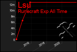 Total Graph of Lsu