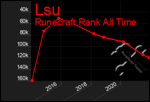 Total Graph of Lsu