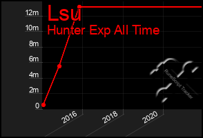 Total Graph of Lsu