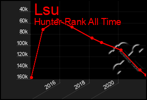 Total Graph of Lsu