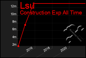 Total Graph of Lsu